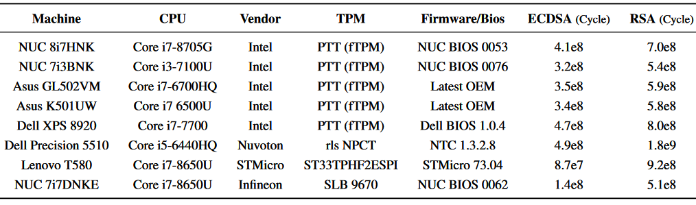 Tested Intel fTPM and STMicro TPM platforms